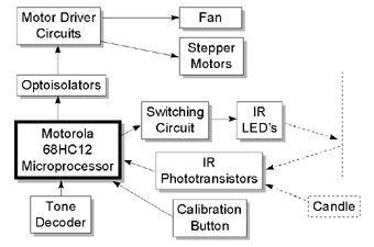 Fire fighting robot thesis